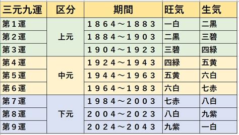 三元九運 2024|今からでも遅くない！2024年から始まった 第九運期 を味方につ。